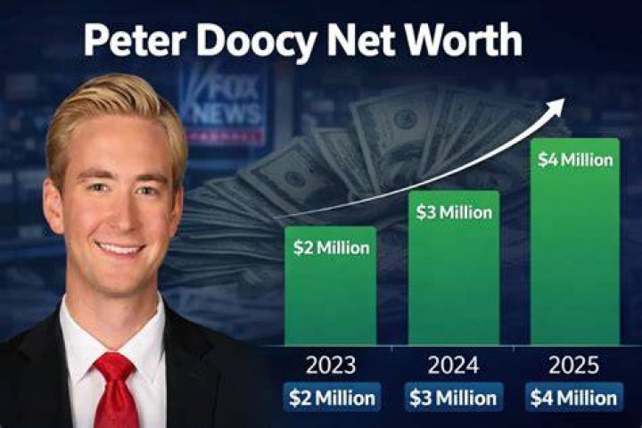 Peter Doocy Net Worth | WinkBlog