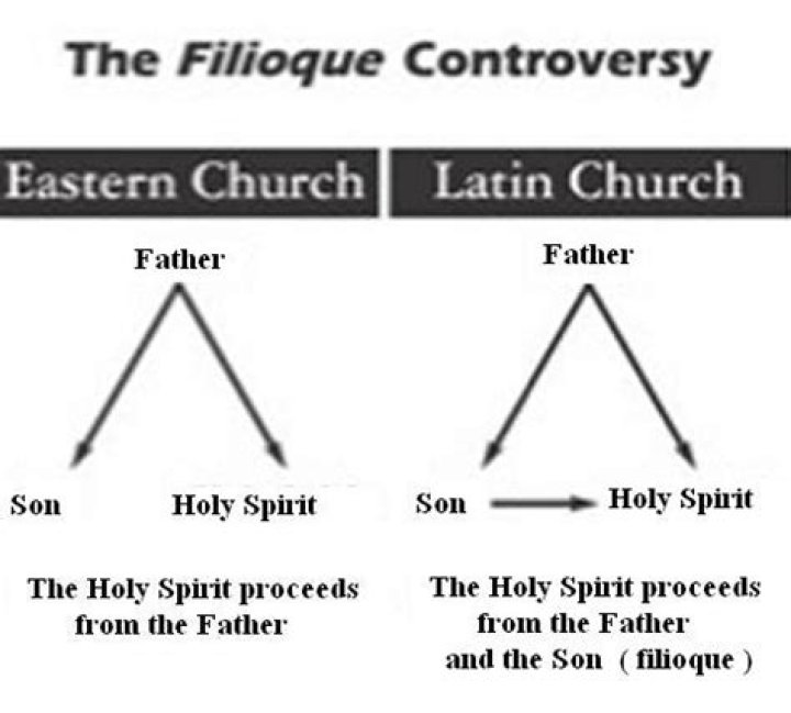 What is the filioque clause / filioque controversy?